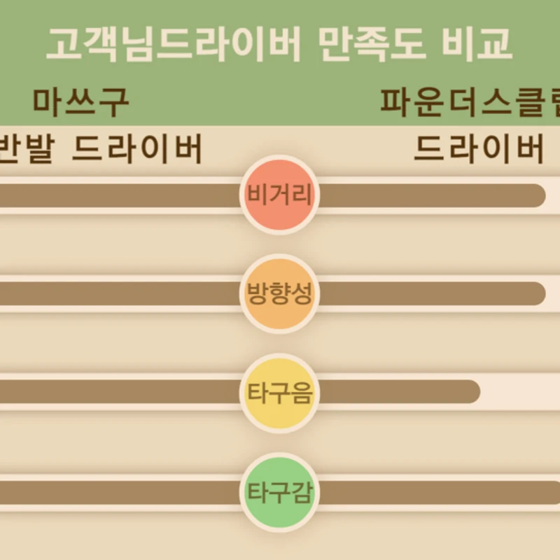 드라이버 교체 후 비거리 향상